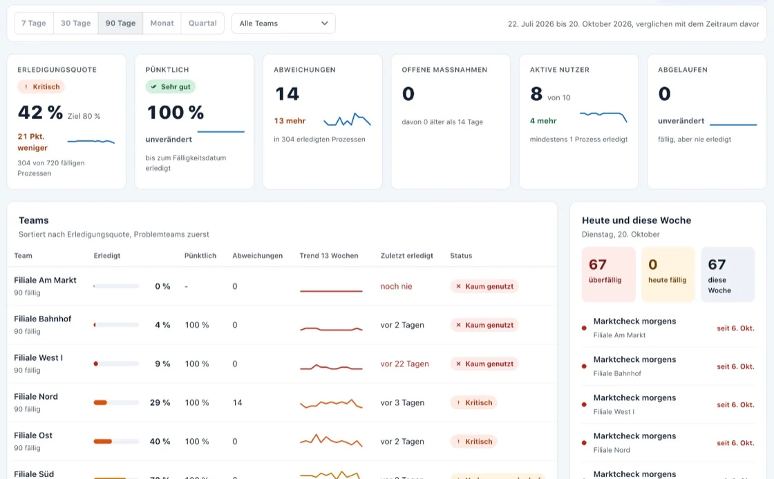 alphaprocess: Dashboard mit Kennzahlen, Teamvergleich und Heute und diese Woche